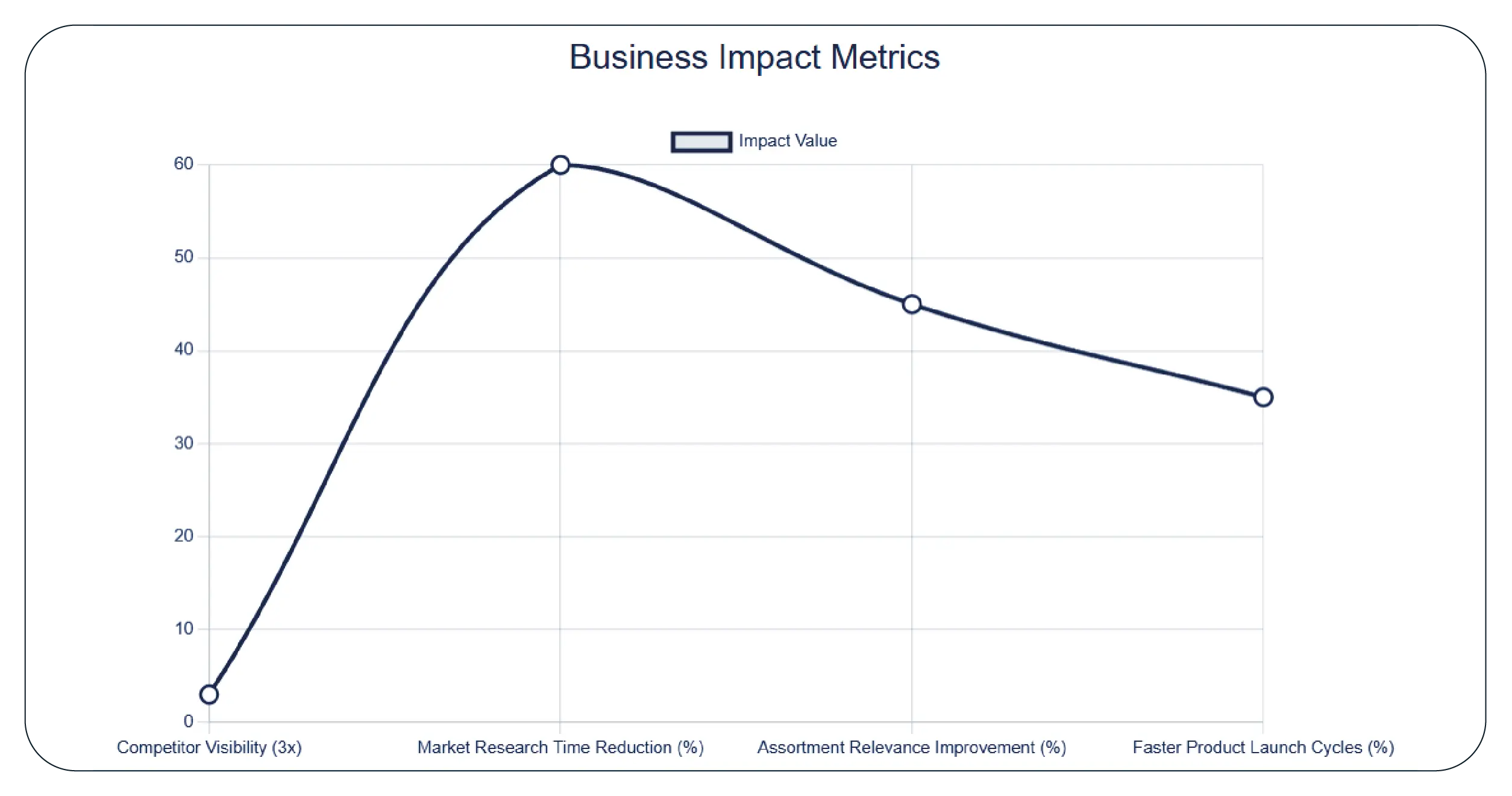Results & Key Metrics